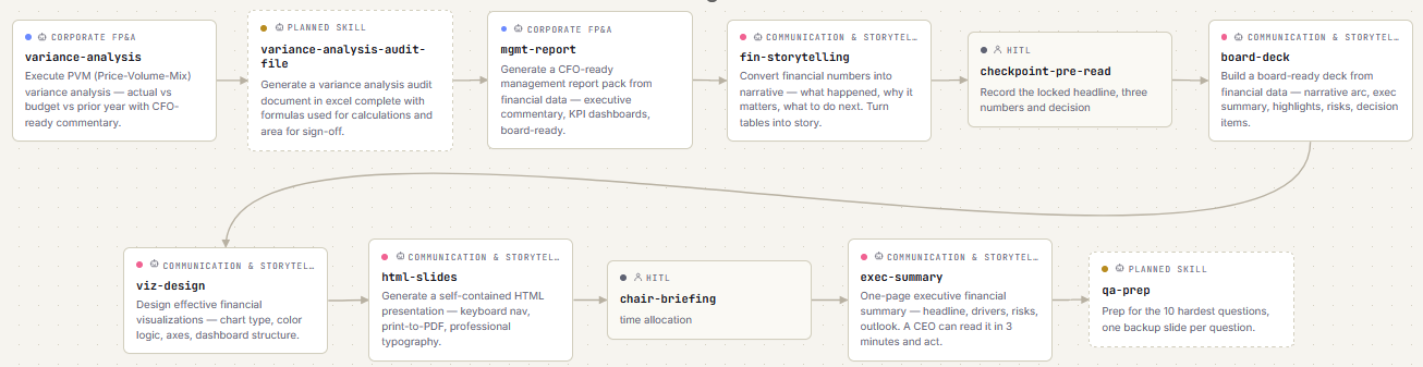 Example workflow 1 diagram showing a variance analysis process progressing through audit documentation, management reporting, financial storytelling, human review, board deck preparation, executive summary and meeting preparation.