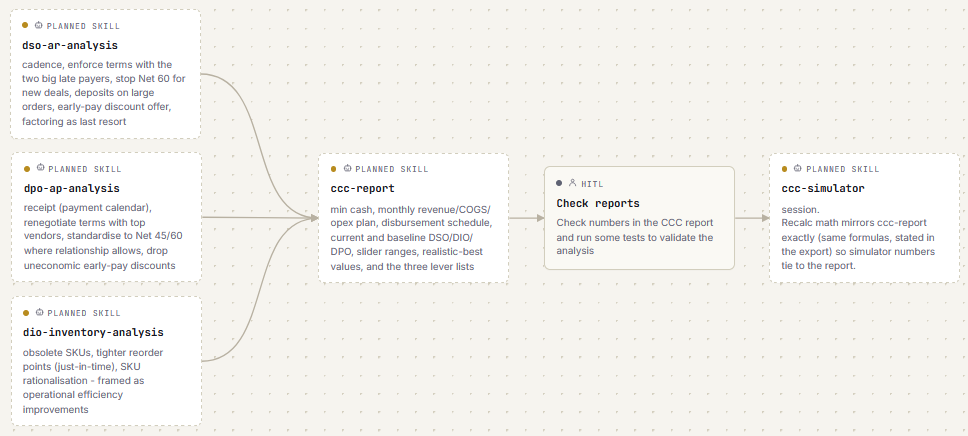 Example workflow 2 map showing three analysis skills feeding a CCC report, then a HITL checkpoint, then a decision support tool