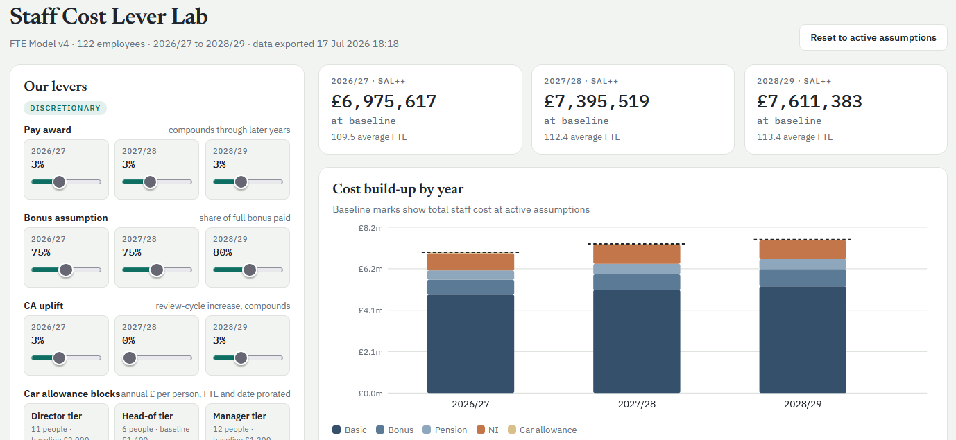 Screenshot of the Staff Cost Lever Lab showing interactive staffing and cost assumption controls, summary metrics, cost visualisations, commentary and validation against the source model.